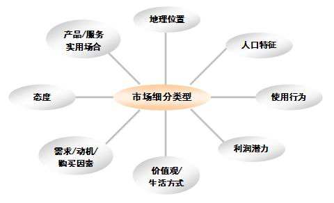 市場(chǎng)細分