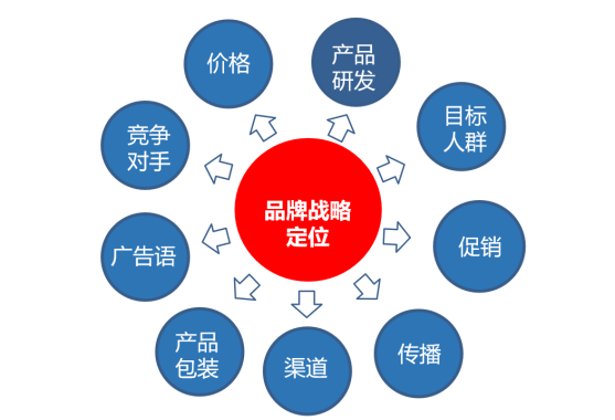杭州品牌戰略定位咨詢(xún)