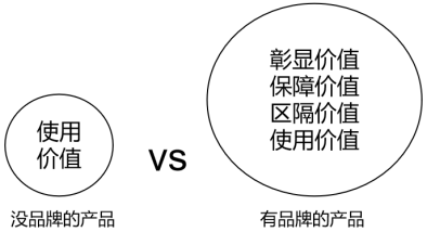 杭州零食品牌策劃發(fā)現品牌能為顧客創(chuàng )造三種價(jià)值(圖1) 杭州零食品牌策劃